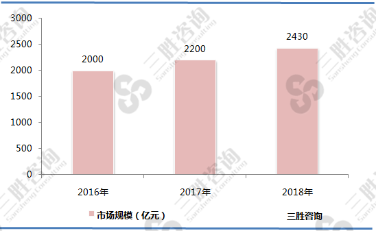 我国抗生素行业市场规模