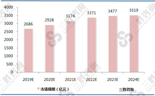 我国抗生素市场规模预测