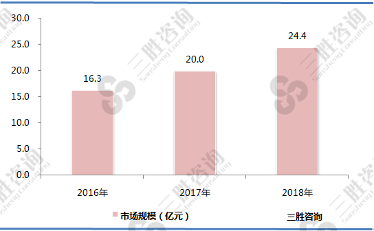 实验动物行业市场规模