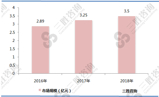 我国激光雷达行业市场规模