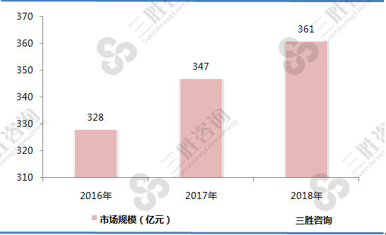 辣椒酱市场规模