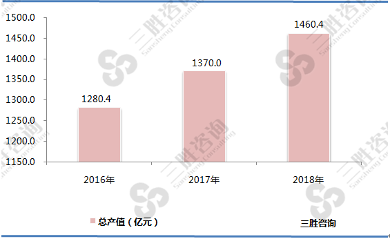 工业总产值