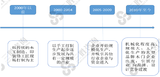 木门行业发展历程