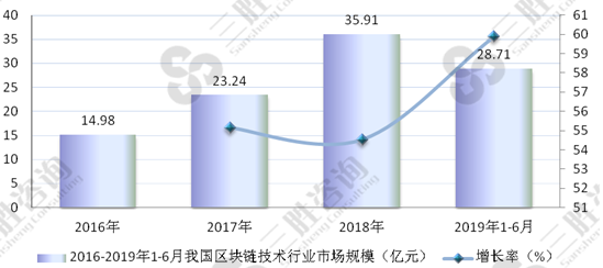 区块链技术行业市场规模