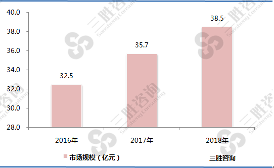 水质分析仪行业市场规模