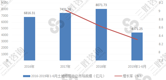 土地修复行业市场规模