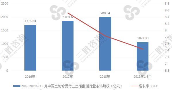 土壤监测行业市场规