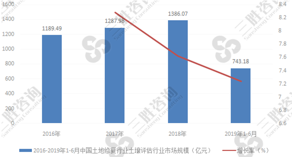 土壤评估行业市场规模