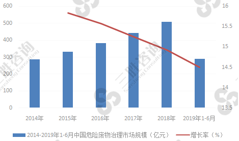 危险废物治理市场规模<