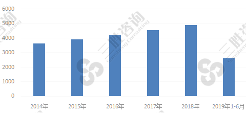 危险废物治理行业供给规模