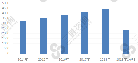 危险废物治理行业需求规模