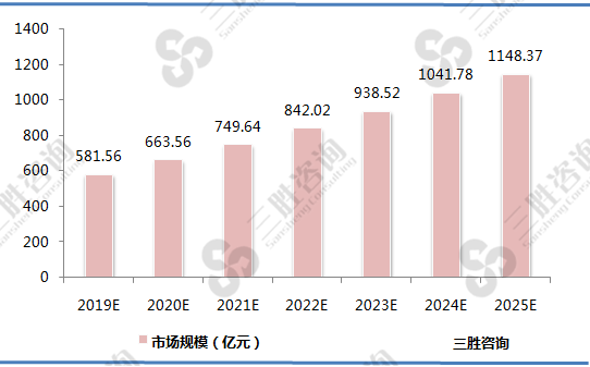 危险废物治理行业市场规模预测