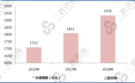 中国办公家具行业市场规模