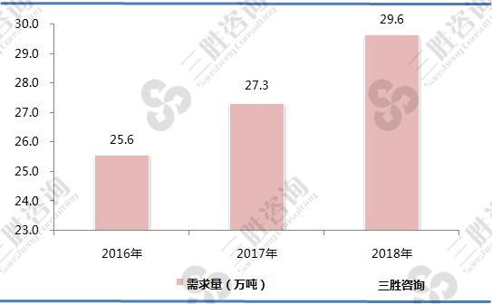 中国煤质活性炭市场需求分析