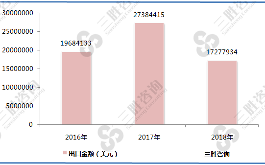 自推进的凿岩机出口金额情况