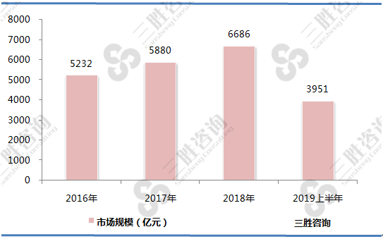 中国IT服务市场规模<