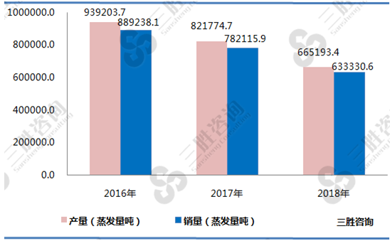 锅炉产品供求