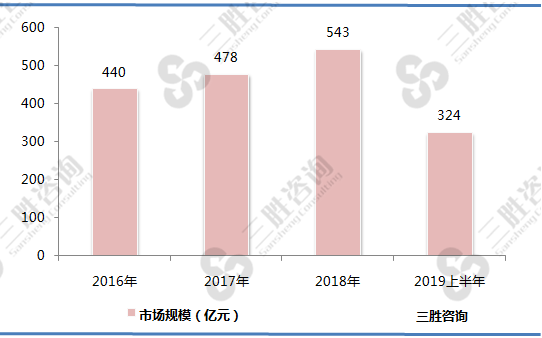 脚手架租赁行业市场规模