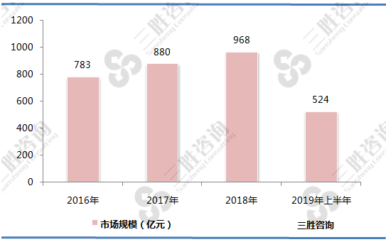 口腔医疗行业市场规模