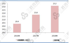 搅拌器市场规模不断增长，2018年达到23.2亿元