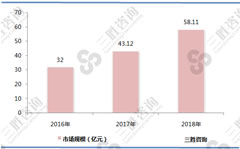 2018年我国电子烟市场规模达58.11亿元，但行业渗透率低，市场未来前景广阔