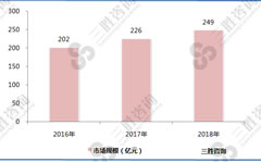 国家加大对植物提取物行业扶持力度，植物提取物行业规模不断扩大