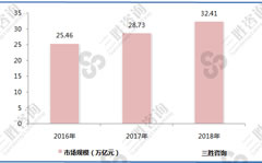 产城融合市场规模增长迅速，未来市场广阔