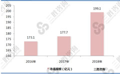 人血白蛋白市场规模快速成长，白蛋白迎来发展机遇