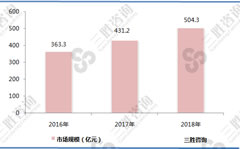 MEMS需求旺盛，行业市场规模快速增长