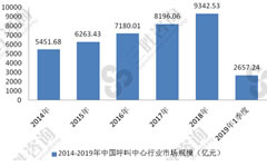 呼叫中心行业市场广阔，市场规模快速增长