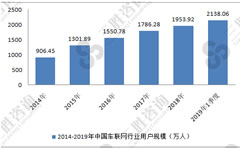 用户规模发展迅速，车联网进入快速发展阶段