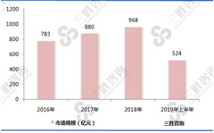 我国口腔医疗市场已呈现加速发展趋势，其中民营口腔市场增长最为迅速，迎来发展的机遇期