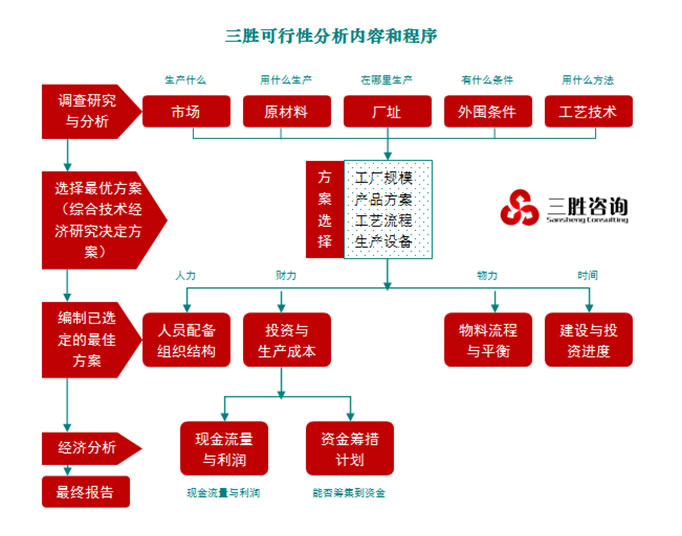 项目分析程序