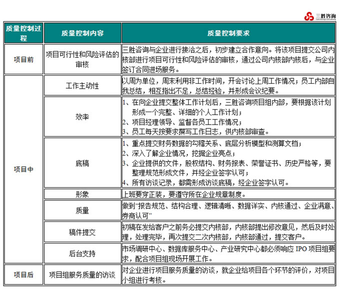 三胜细分市场调研的质量控制
