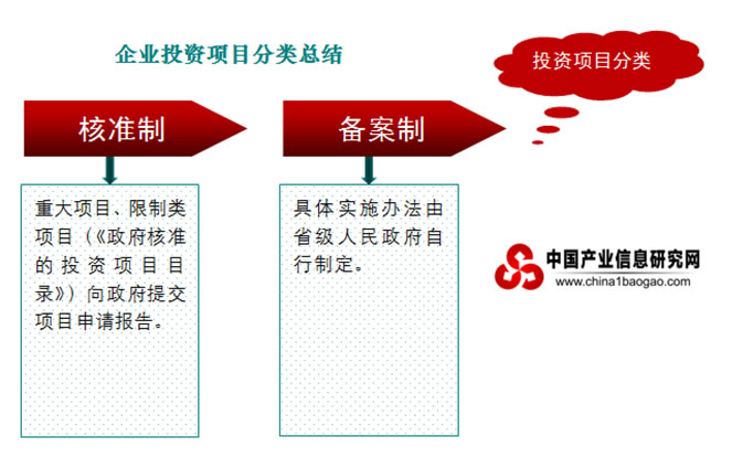 企业投资项目分类总结