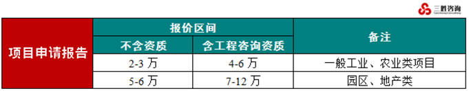 报告编制时间及费用