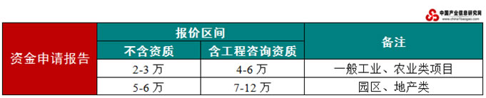 报告编制时间及费用
