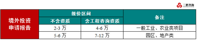 报告编制时间及费用