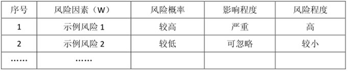 经评估的主要风险因素及其风险程度汇总表