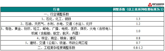 按建设项目估算投资额分档收费的调整系数