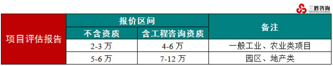 三胜咨询编制项目评估报告时间及费用