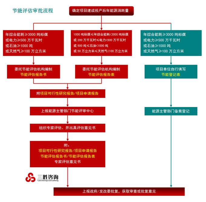 节能评估审批流程