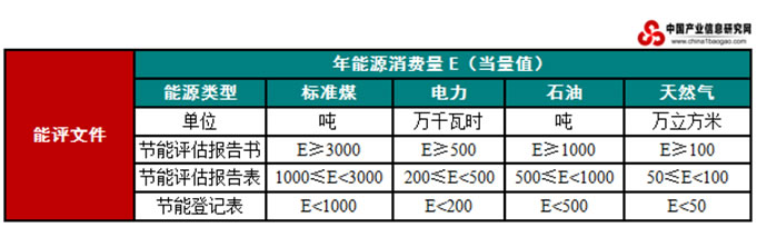 节能评估文件分类表