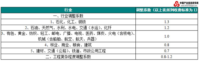 按建设项目估算投资额分档收费的调整系数