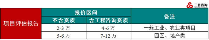 三胜咨询编制项目评估报告时间及费用