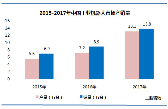 机器人市场产销量