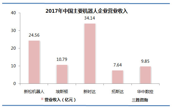 机器人企业营业收入