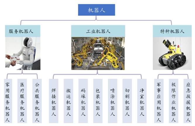 机器人产品分类