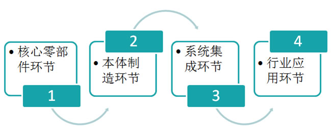 机器人产业链