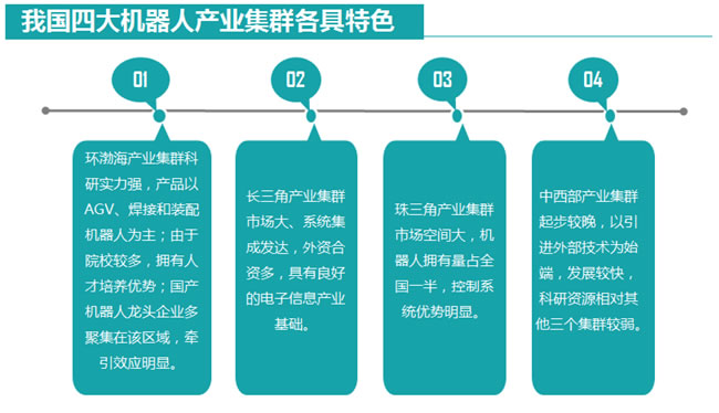 机器人产业集群